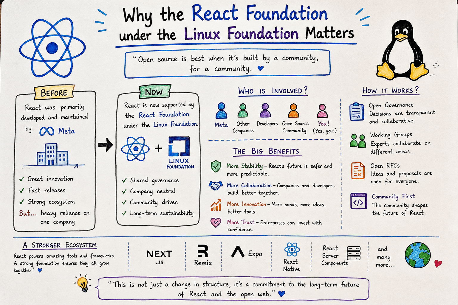 Diagram showing React Foundation structure — open governance, vendor neutrality, and long-term sustainability under the Linux Foundation