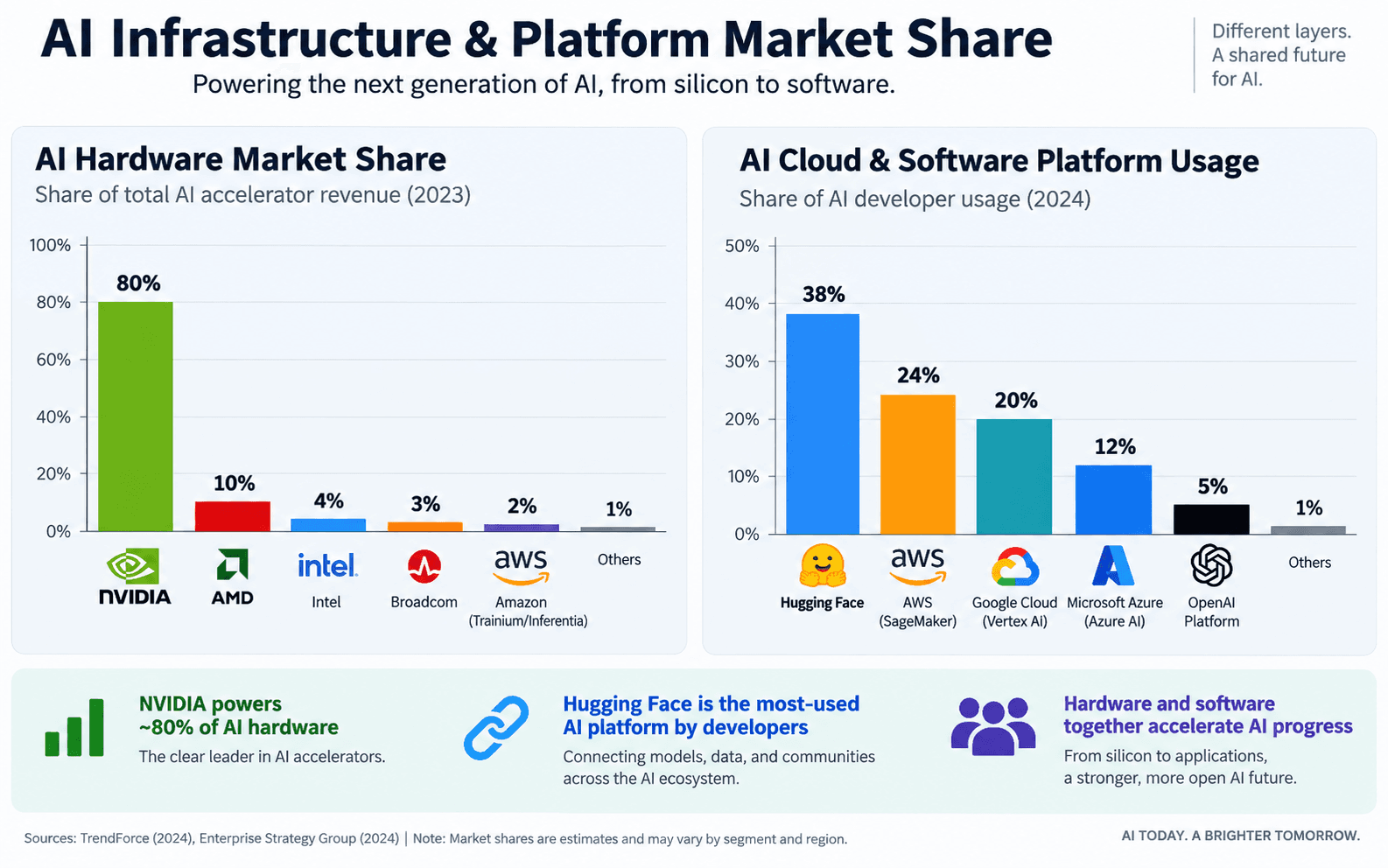 Bar chart displaying hardware market share alongside platform usage stats