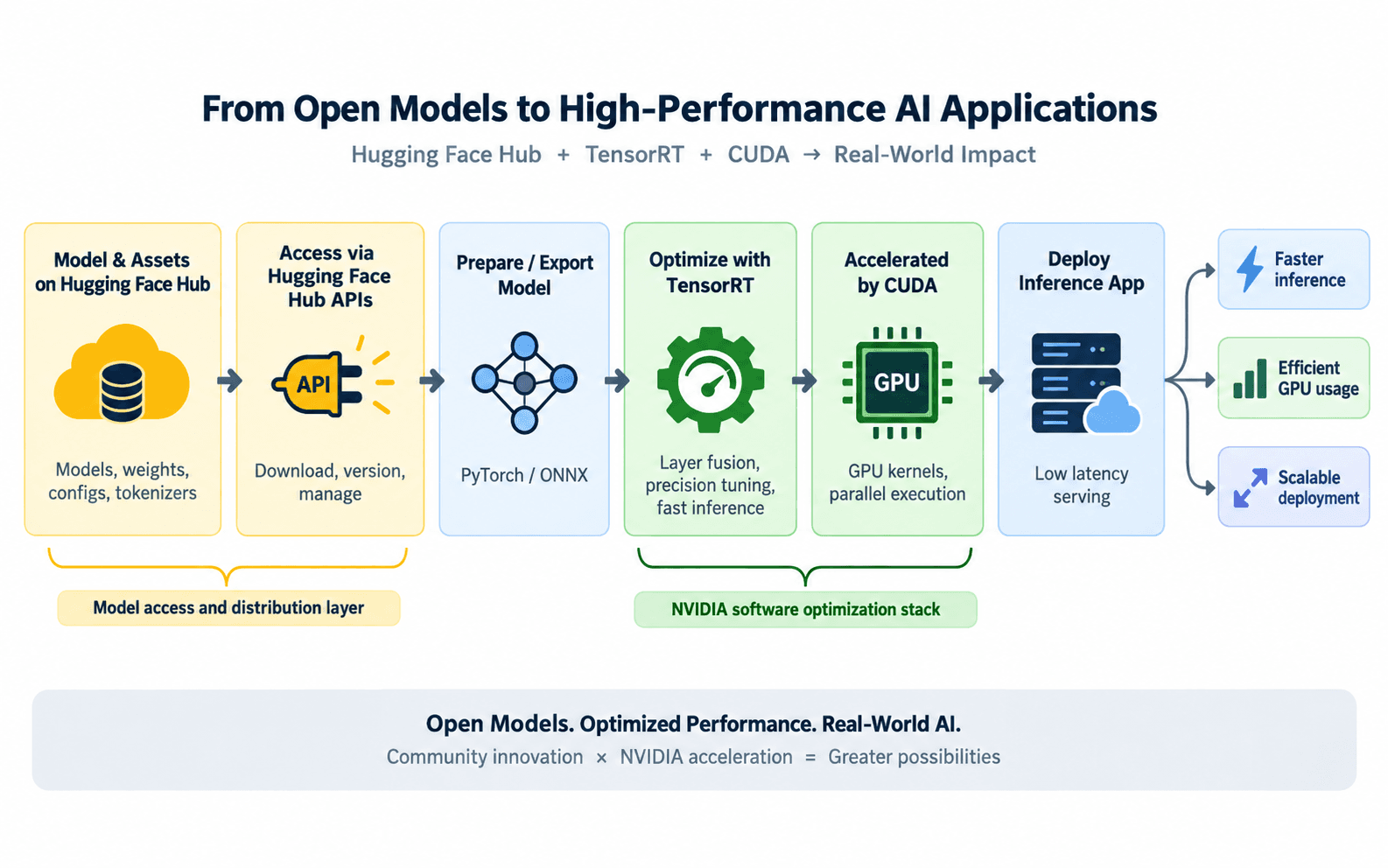 Flowchart mapping NVIDIA software optimization tools directly into the Hugging Face workflow