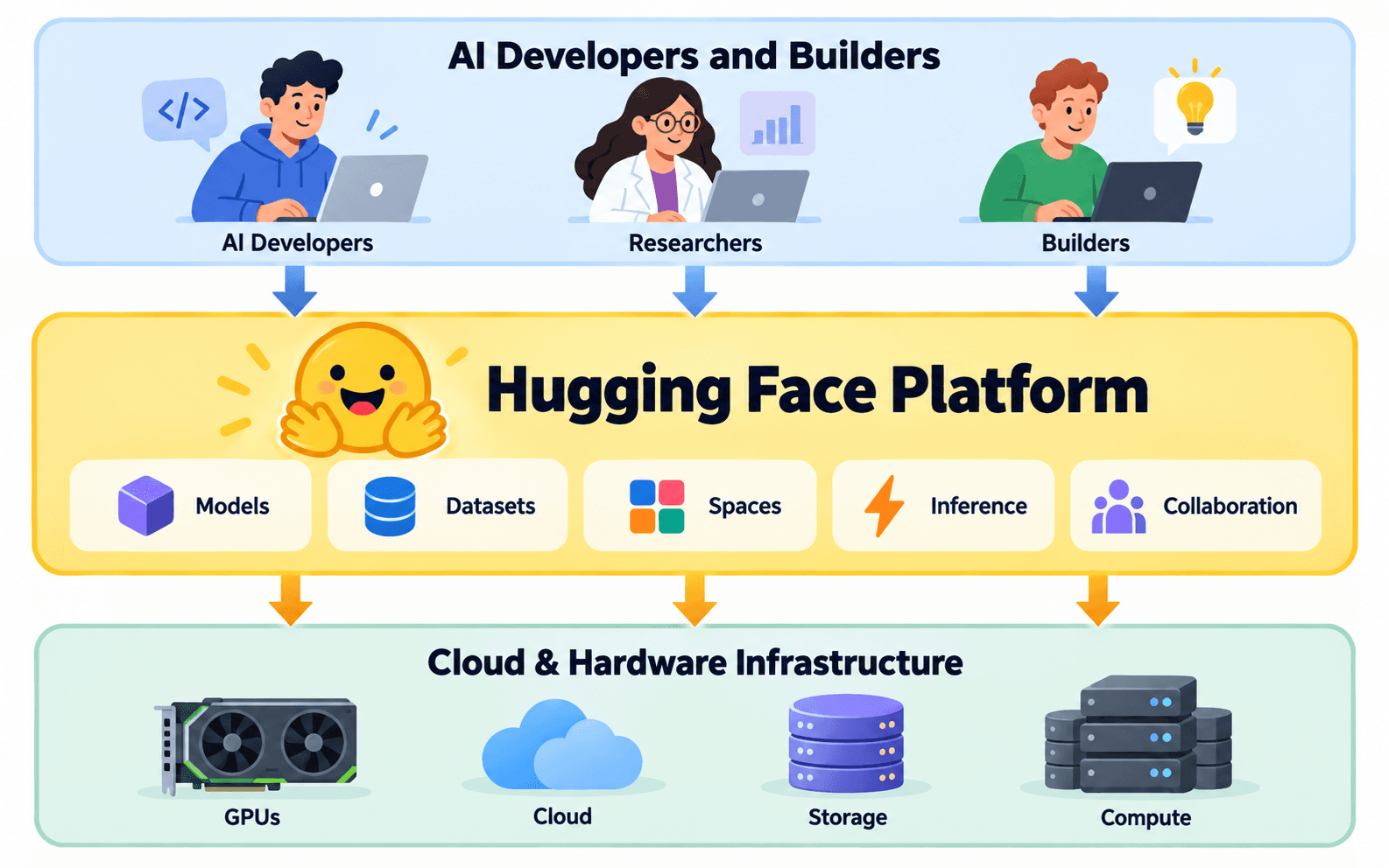 Diagram of Hugging Face platform ecosystem connecting hardware to developers