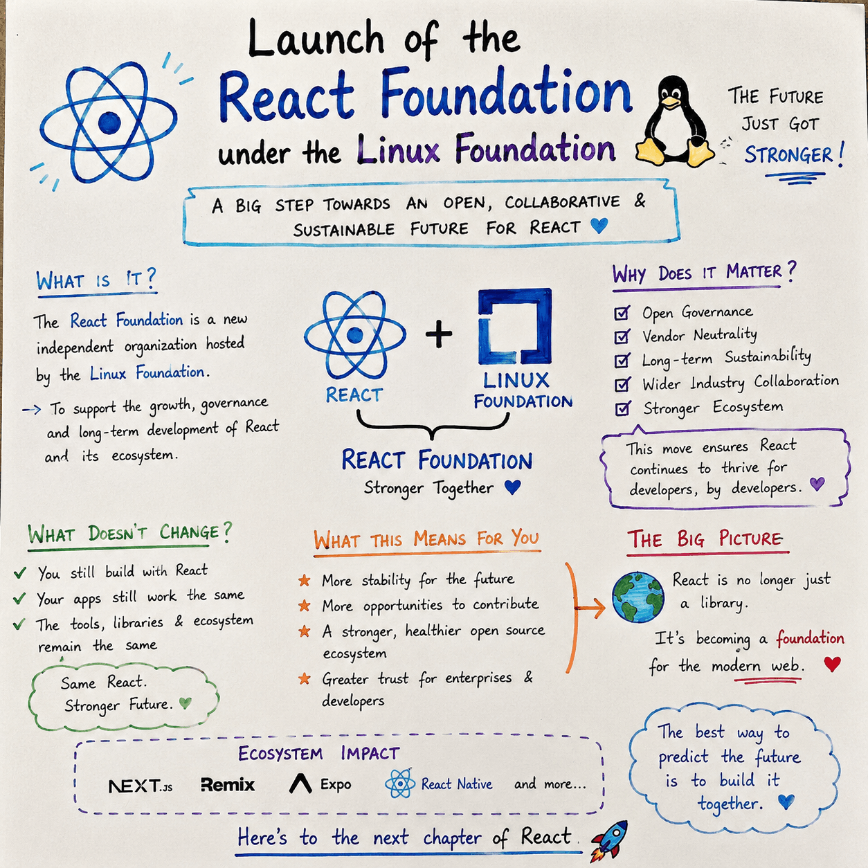 Cover image for "The Launch of the React Foundation Under the Linux Foundation" - Prajwal V Naik Blog